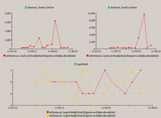 A View Containing Three Charts