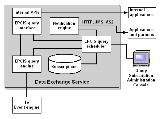 Data Exchange Service