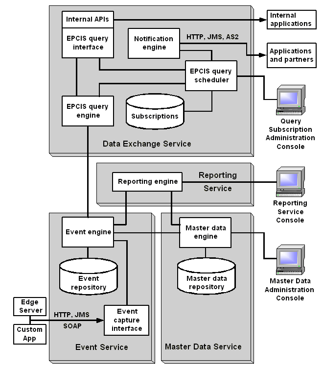 Event, Master Data, Data Exchange, and Reporting Services