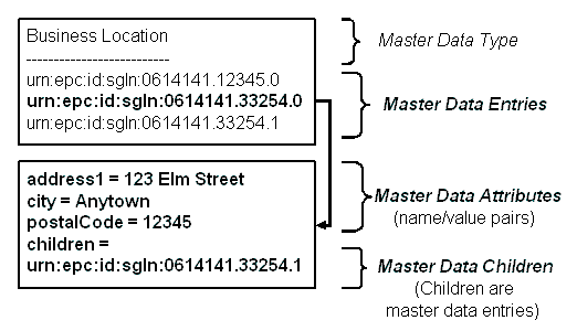 Master Data Entries, Attributes, and Children