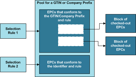 Selection Rules and Pools