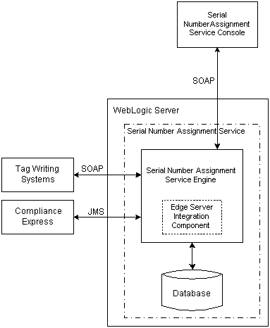 Serial Number Assignment Service Components