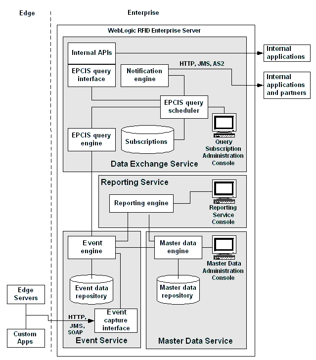 Event, Master Data, Data Exchange, and Reporting Services Architecture