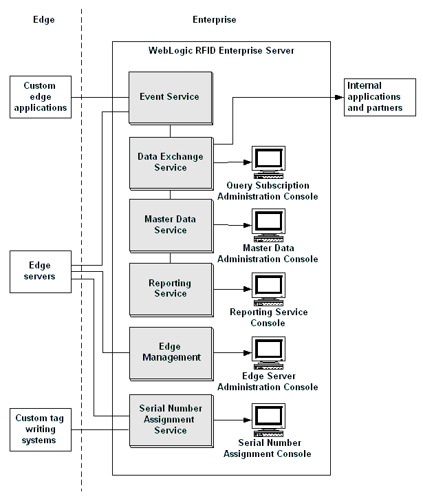RFID Enterprise Server Architecture