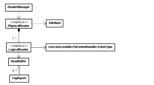 Tag Reading API UML Diagram
