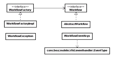Workflow API UML Diagram