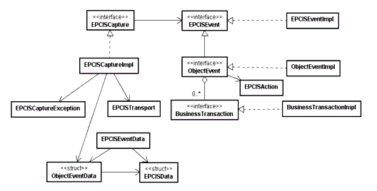 EPCIS Capture API UML Diagram