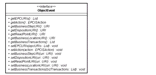 EPCIS Capture API UML Diagram