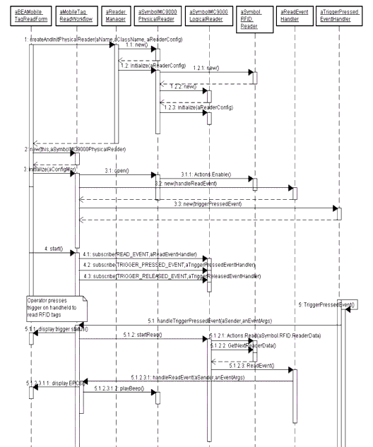BEA Mobile Tag Read Sample Application - Sequence Diagram