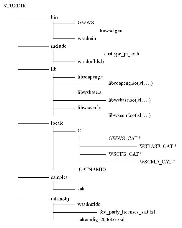 UNIX Post-Installation Directory Structure