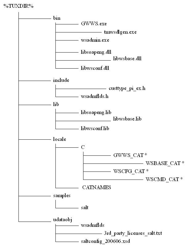 Window Post-Installation Directory Structure