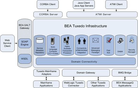 BEA SALT Gateway on Top of Tuxedo Infrastructure