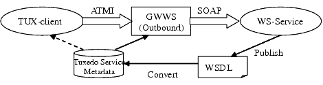 Invoking Web Services from Tuxedo Applications (Outbound)