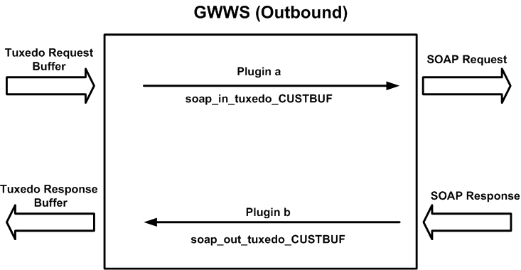 Message Conversion Plug-in Works in an Outbound Call Scenario