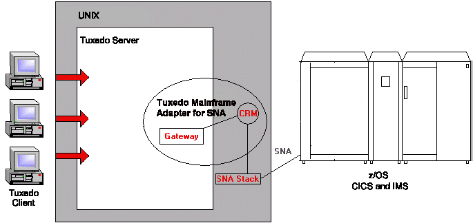 OracleTuxedo Mainframe Adapter for SNA Local Configuration