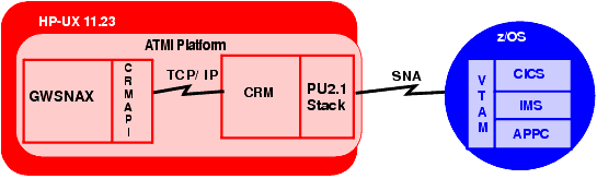 Local Oracle Tuxedo Mainframe Adapter for SNA Configuration on HP-UX 11.23 Platform