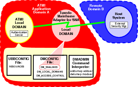 Oracle Tuxedo Mainframe Adapter for SNA Security Elements