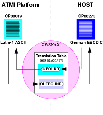 Oracle Tuxedo Mainframe Adapter for SNA Code Page Translation