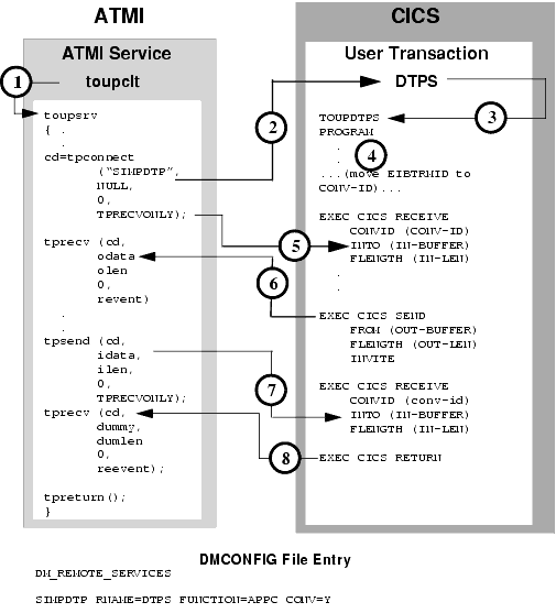 ATMI Conversational Client to CICS/ESA DTP, Client Grants Control
