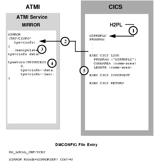 Transactional CICS/ESA DPL to ATMI Request/Response Server