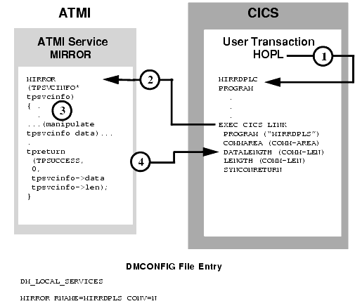 CICS/ESA DPL to ATMI Request/Response Server