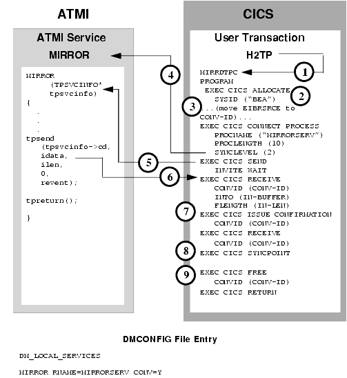 Transactional CICS/ESA DTP to ATMI Conversational Server, Host Client Relinquishes Control