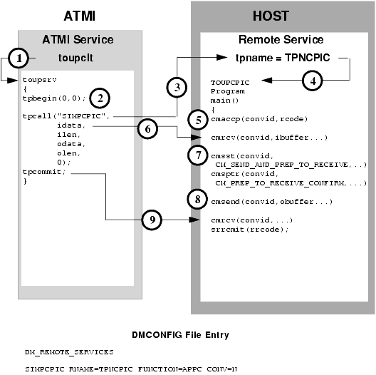 ATMI Conversational Client To Host CPI-C, Client Retains Control