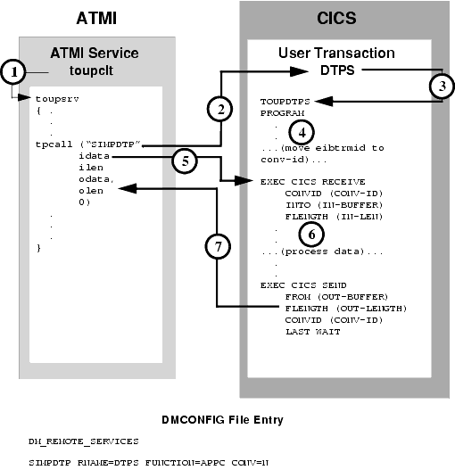 ATMI Client Request/Response to CICS/ESA DTP