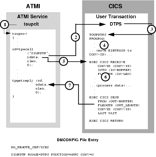 ATMI Client Asynchronous Request/Response to CICS/ESA DTP
