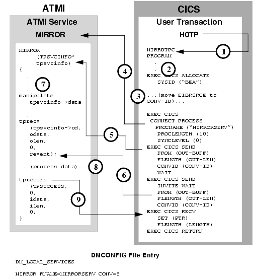 CICS/ESA DTP to ATMI Conversational Server, Client Retains Control