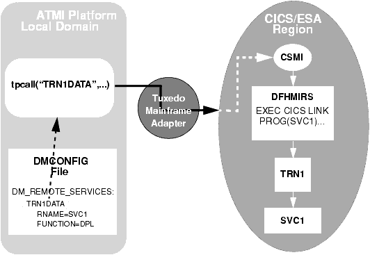 Implicit Attachment of TRANSID (Outbound Requests Only)