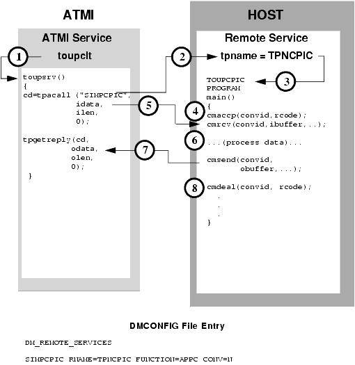 ATMI Client Asynchronous Request/Response to Host CPI-C