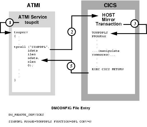 ATMI Client Request/Response to CICS/ESA DPL