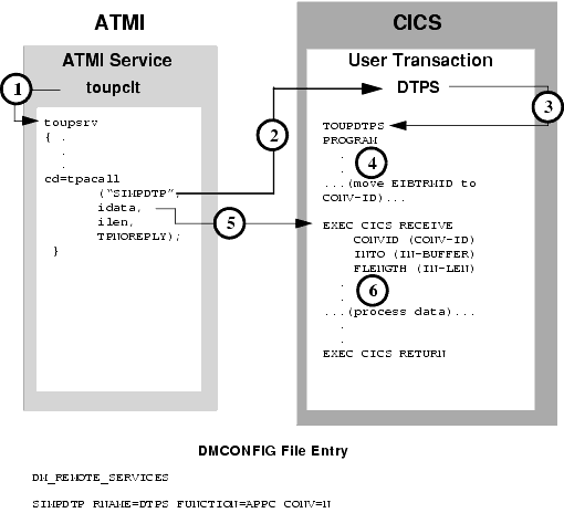 ATMI Client Asynchronous Request/Response with No Reply to CICS/ESA DTP