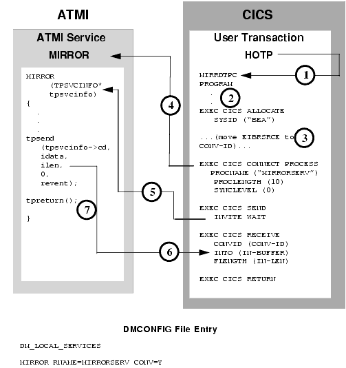 CICS/ESA DTP to ATMI Conversational Server, Client Relinquishes Control