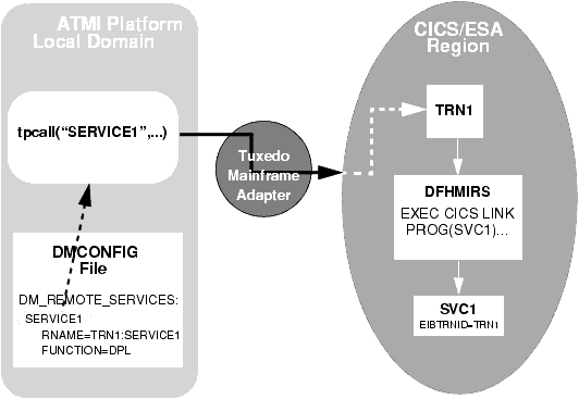 Explicit Attachment of TRANSID for Outbound Requests