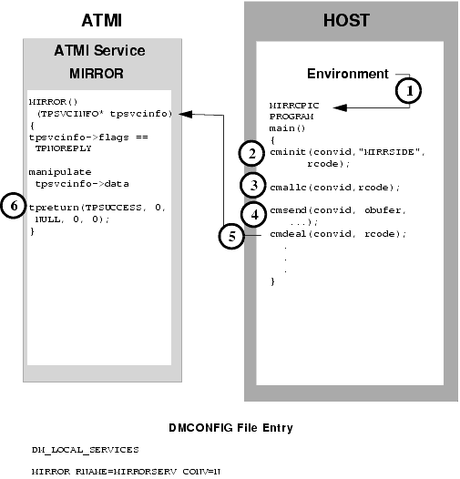 ATMI Conversational Client To Host CPI-C, Client Retains Control