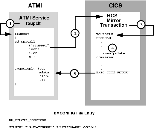 ATMI Client Asynchronous Request/Response to CICS/ESA DPL