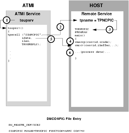 ATMI Client Asynchronous Request/Response to Host CPI-C with No Reply
