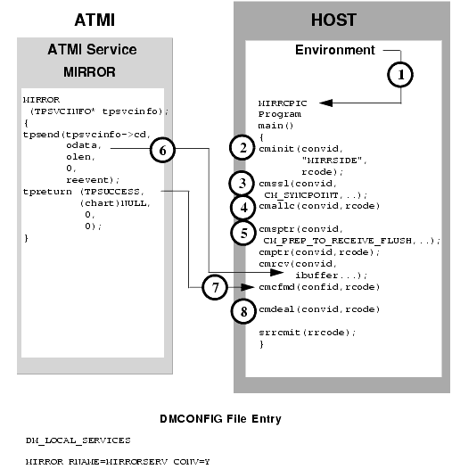 ATMI Conversational Client To Host CPI-C, Client Retains Control