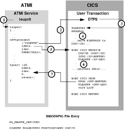 ATMI Conversational Client to CICS/ESA DTP, Server Gets Control