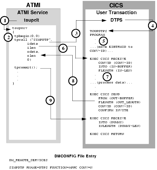 Transactional ATMI Client Request/Response to CICS/ESA DTP