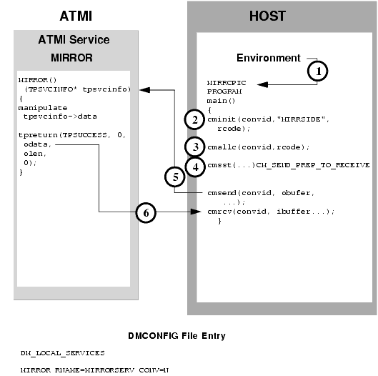 ATMI Conversational Client To Host CPI-C, Client Retains Control