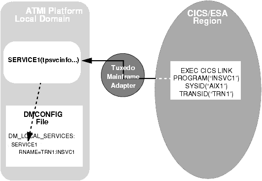 Explicit Attachment of TRANSID for Inbound Requests