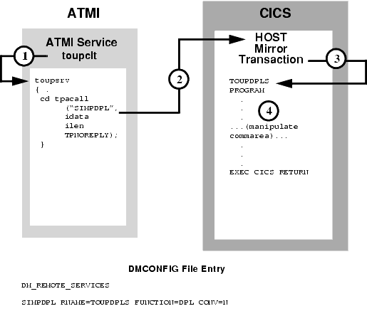 ATMI Client Asynchronous Request/Response with No Reply to CICS/ESA DPL