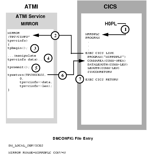 CICS/ESA DPL to ATMI Request/Response Server, Service in Autonomous Transaction