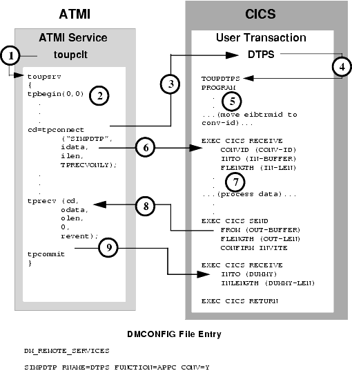 Transactional ATMI Conversational Client to CICS/ESA DTP, Server Gets Control