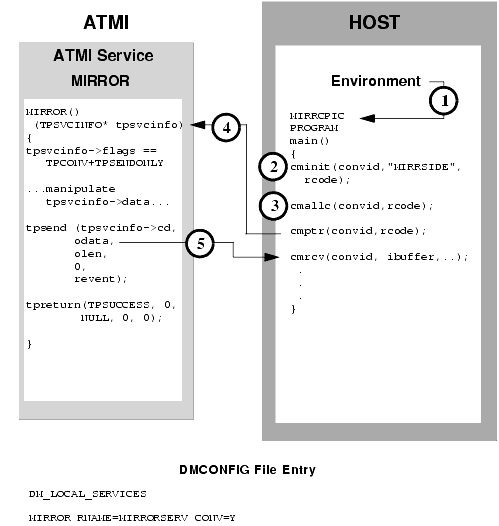 ATMI Conversational Client To Host CPI-C, Client Retains Control