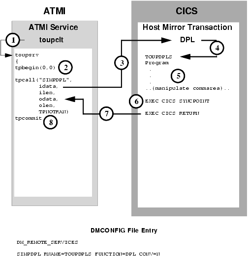 ATMI Client Request/Response to CICS/ESA DPL,  Autonomous Transaction