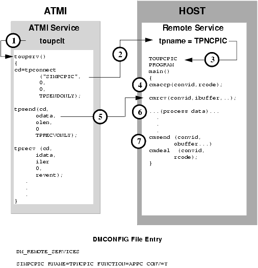 ATMI Conversational Client To Host CPI-C, Client Retains Control